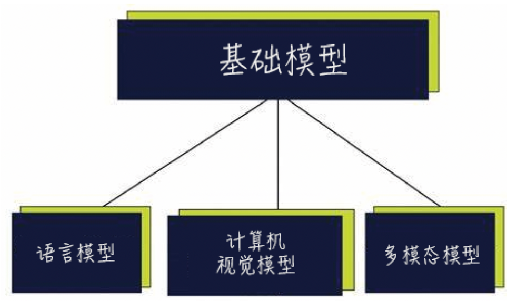 基础模型的类型