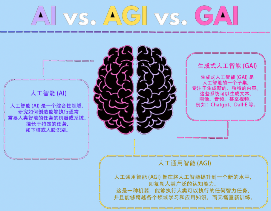 AI、AGI 和 GAI 有什么区别？