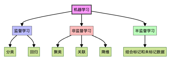 图1：机器学习三大流派及其主要应用场景