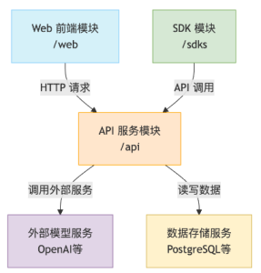 Dify 架构全景：从模块设计到部署实践的完整指南 - 技术吧