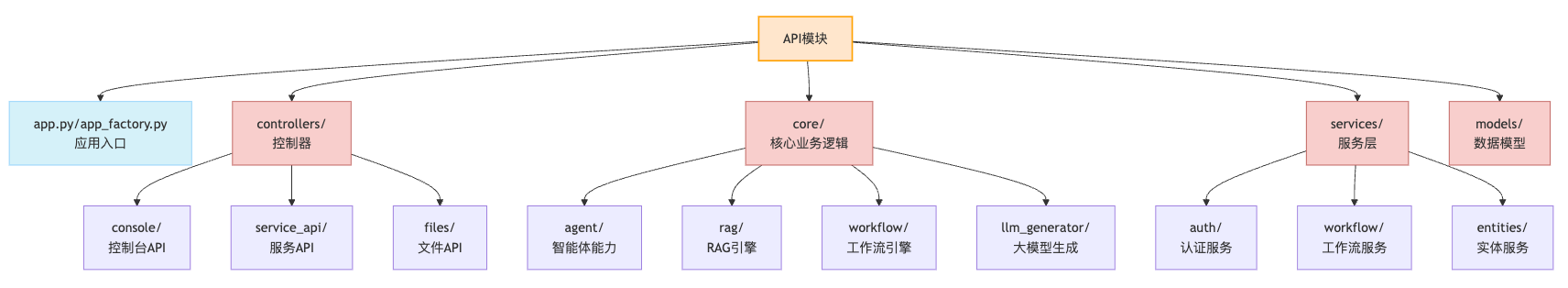 Dify 架构全景：从模块设计到部署实践的完整指南 - 技术吧