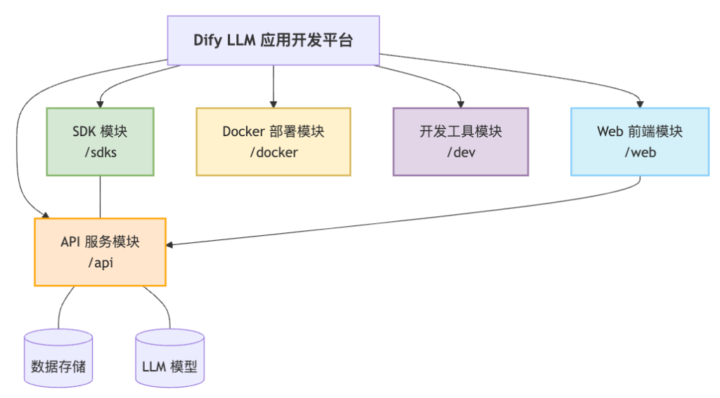 Dify 架构全景：从模块设计到部署实践的完整指南 - 技术吧