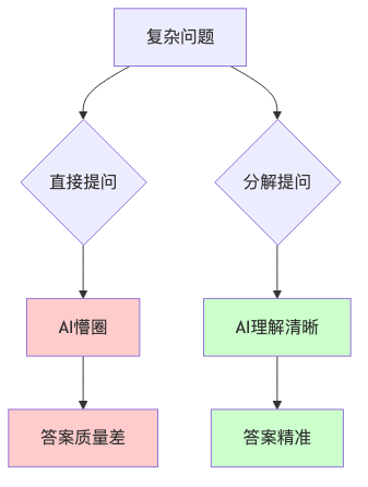 图1：复杂问题直接提问vs分解提问的效果对比