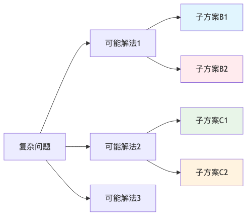 图2：思维树让AI像下棋高手一样思考多种可能性